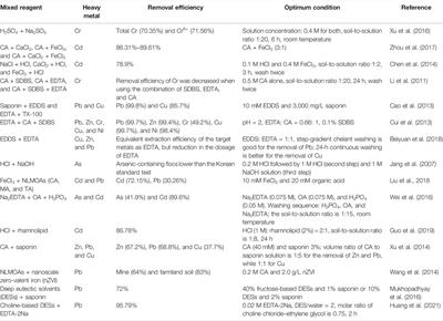 Washing Reagents for Remediating Heavy-Metal-Contaminated Soil: A Review